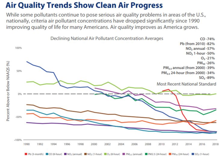 ‘Our Nation’s Air’ Report: U.S. Air Pollutant Emissions Fell 74 Percent ...